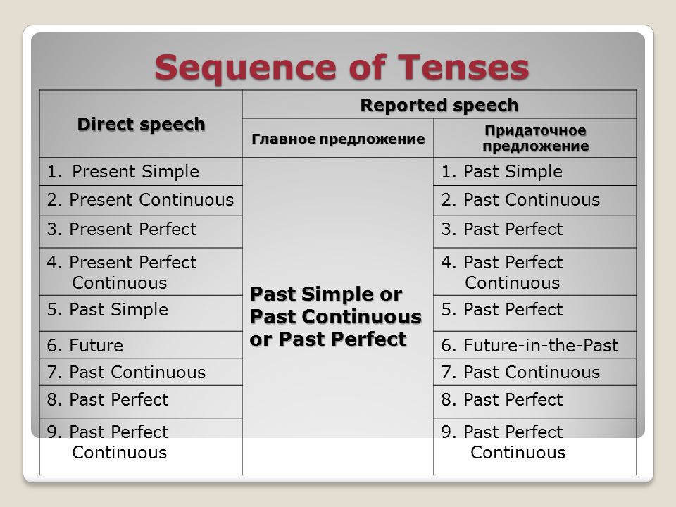 Direct and reported speech. Sequence of Tenses. Reported Speech and sequence of Tenses в английском. Sequence of Tenses в английском. Reported Speech sequence of Tenses.